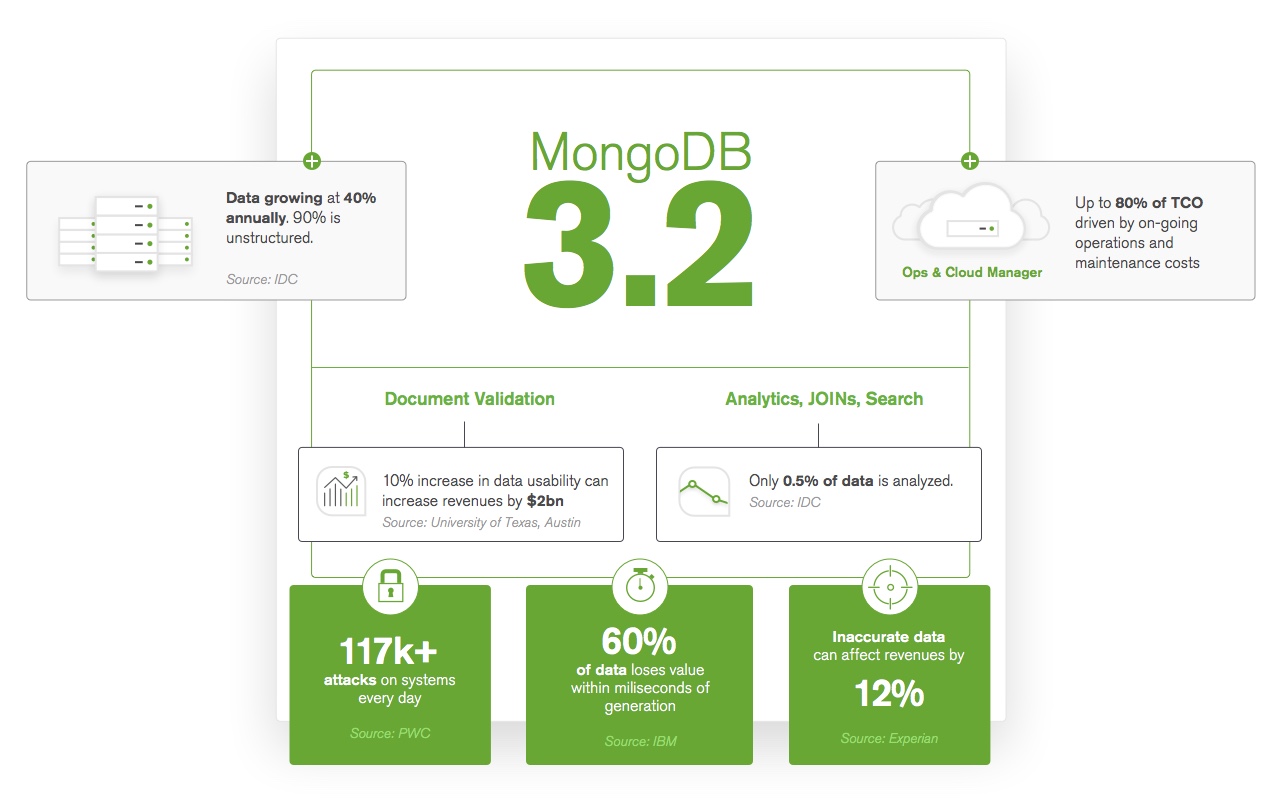 mongodb 3.2